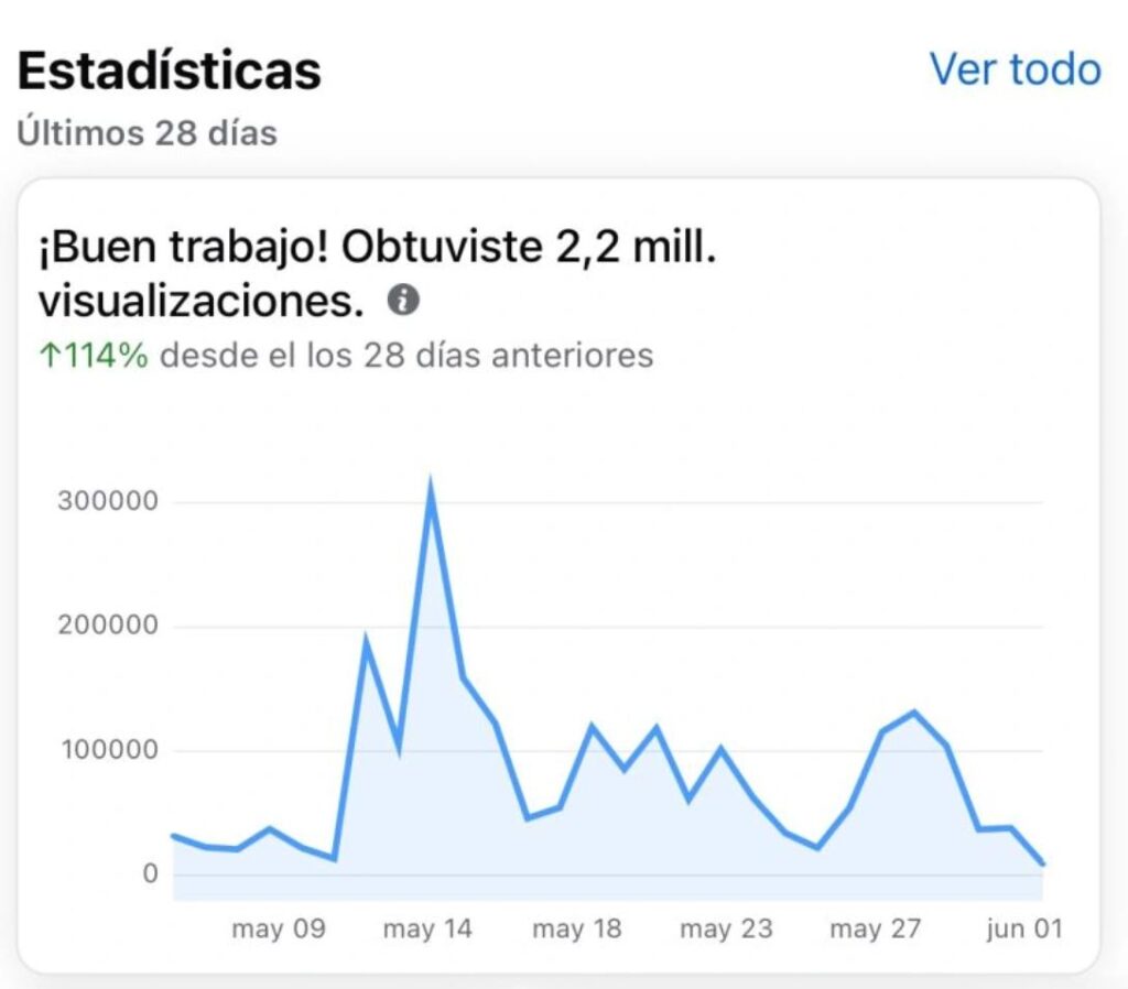 Line chart showing audience statistics showing a total of 2.2 million views