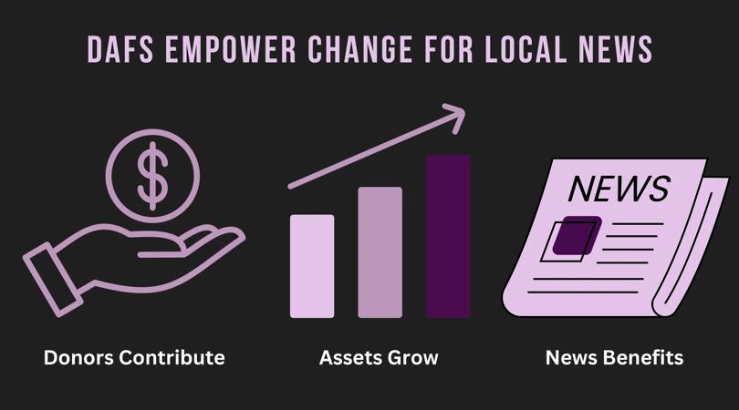 Graphic titled DAFs Empower Change for Local News with icons for Donors Contribute, Assets Grow and News Benefits
